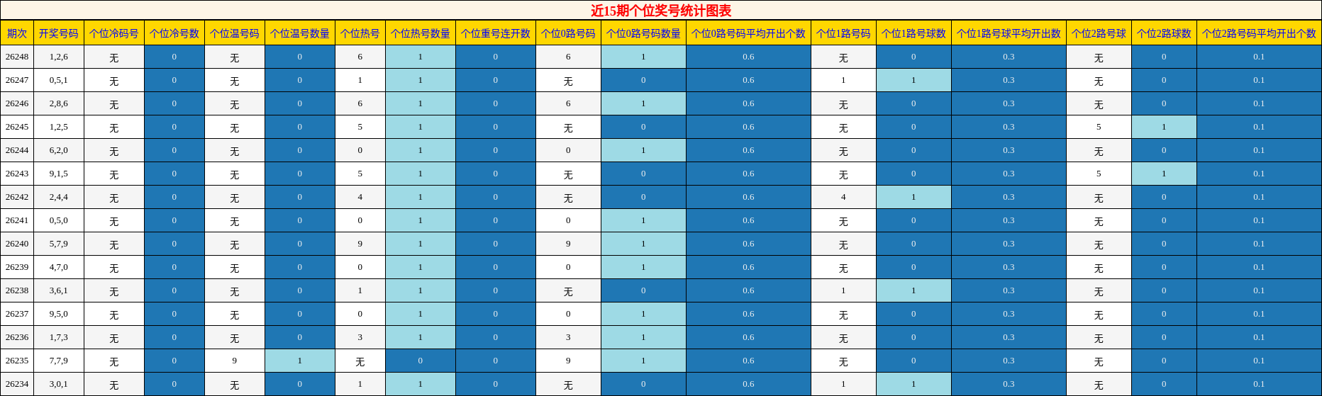个位奖号分析
