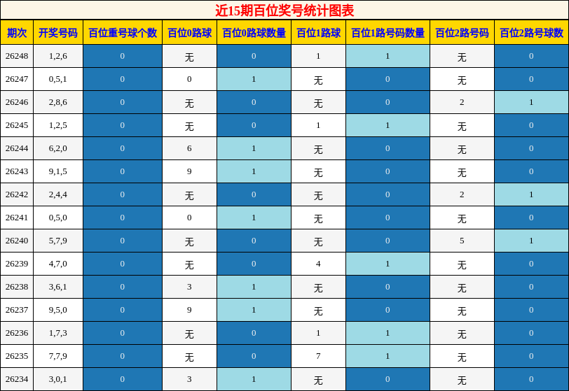 百位奖号分析