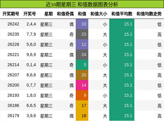 和值分析