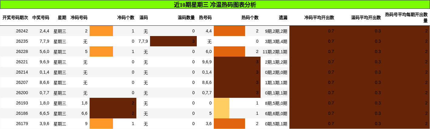 近10期星期三 冷温热码图表分析
