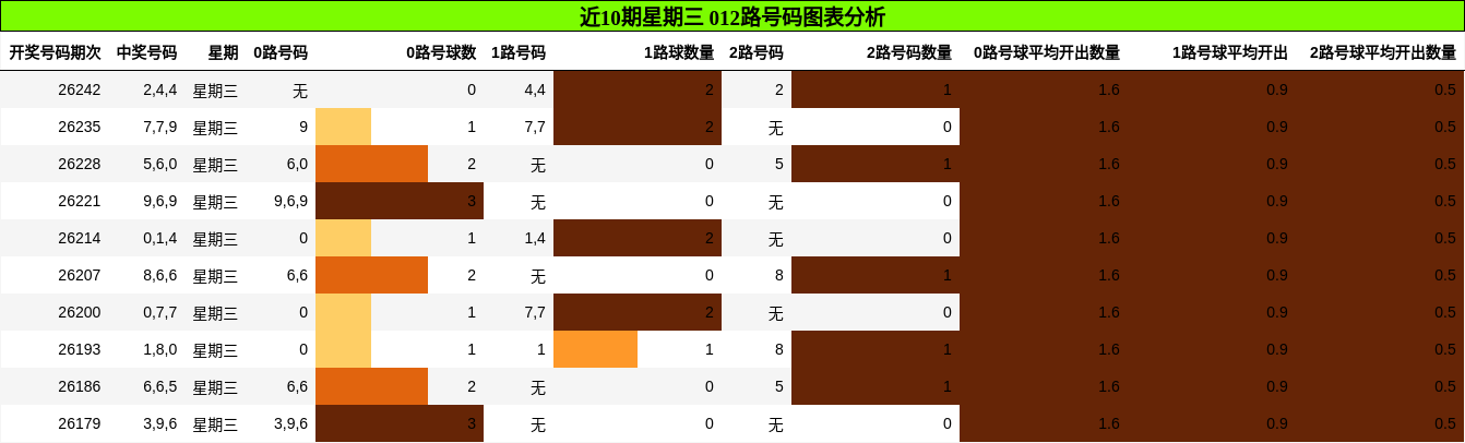 近10期星期三 012路号码图表分析