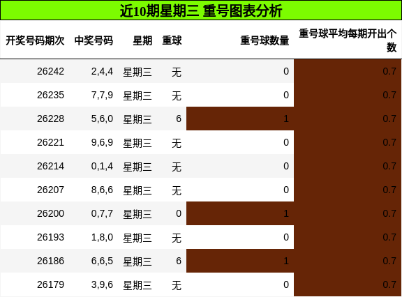 近10期星期三 重号图表分析