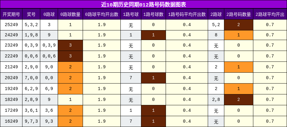 012路号码分析