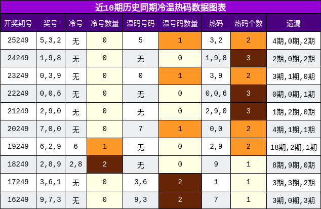 冷温热码分析