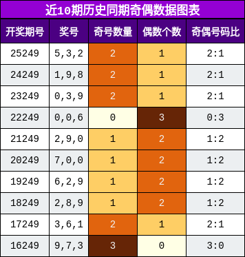 奇偶分析