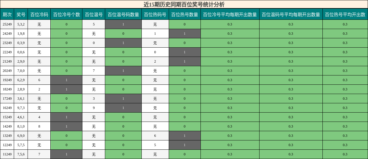 近15期历史同期百位奖号统计分析