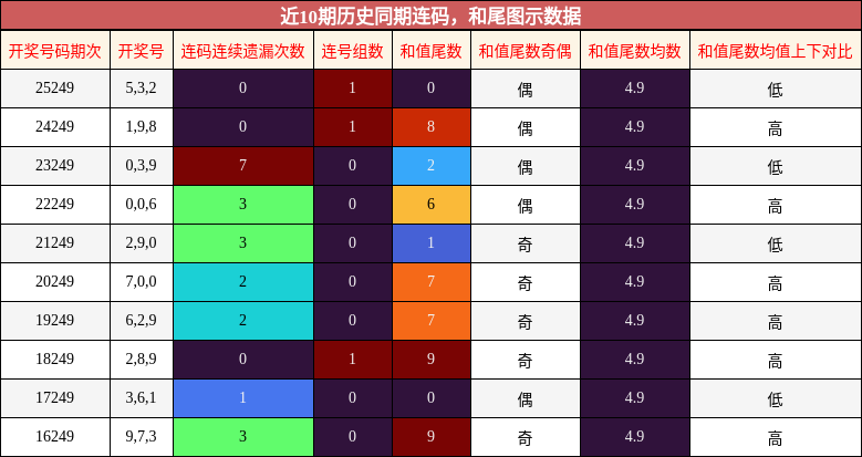 连码分析,和尾分析