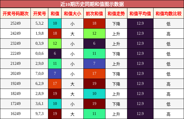 和值分析