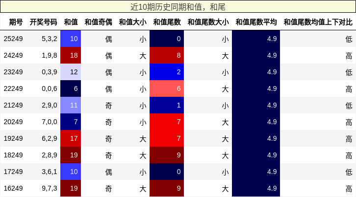 近10期历史同期和值,和尾