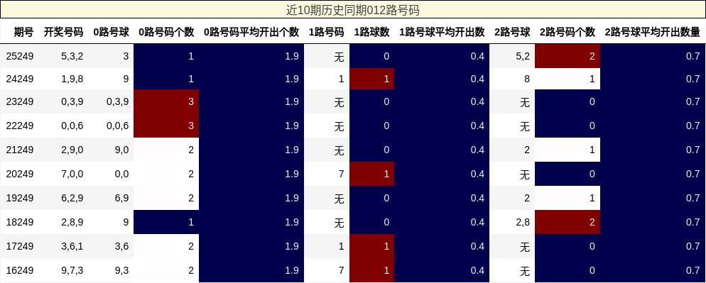 近10期历史同期012路号码