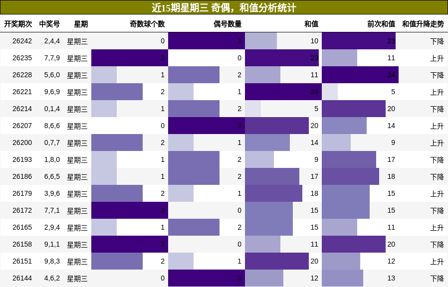 奇偶分析，和值分析