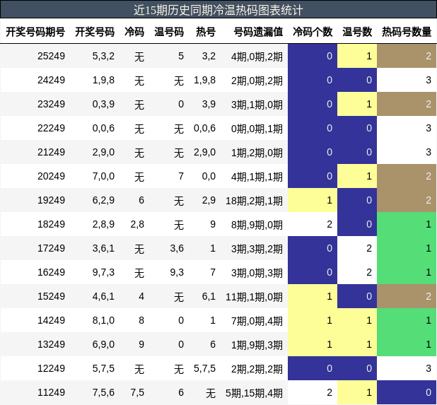 冷温热码分析