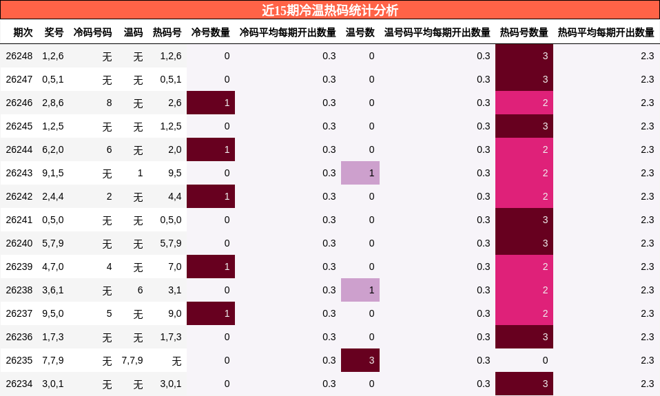 近15期冷温热码统计分析