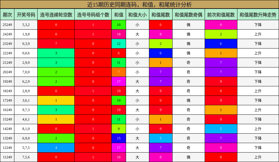 近15期历史同期连码,和值,和尾统计分析