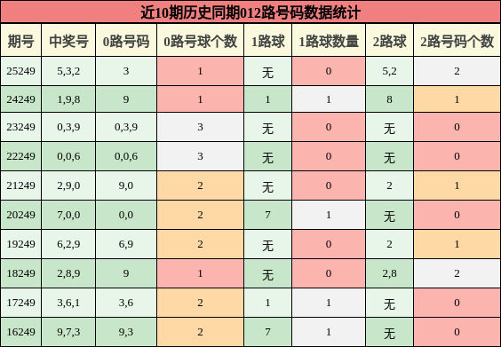 012路号码分析
