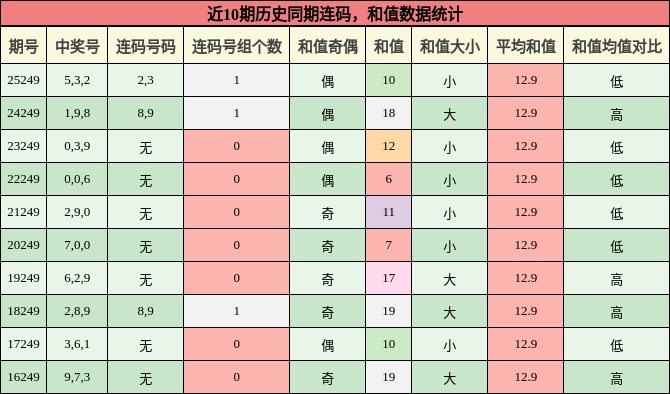 连码分析,和值分析