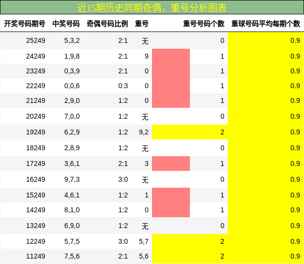 奇偶分析,重号分析
