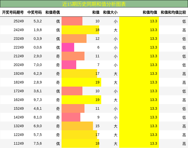 和值分析