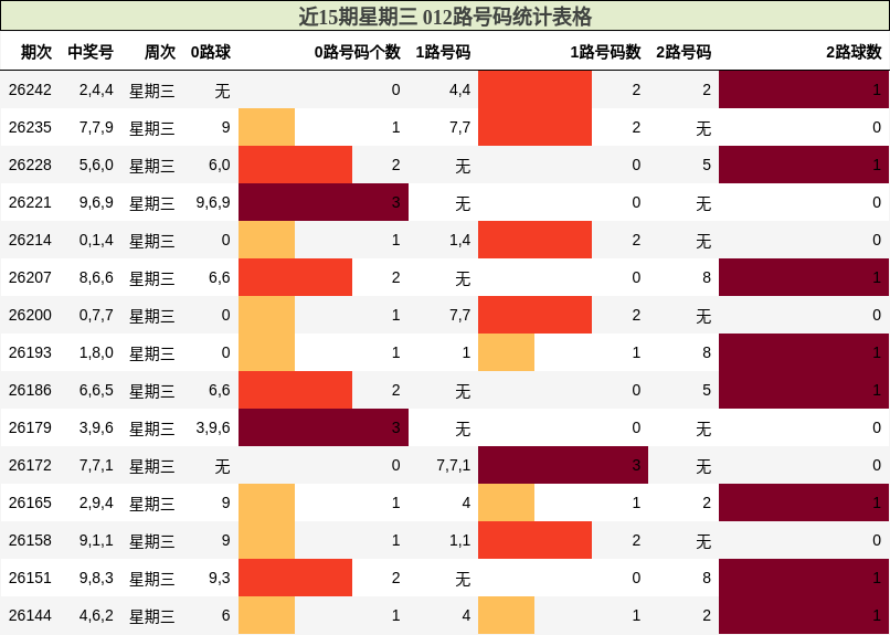 近15期星期三 012路号码统计表格