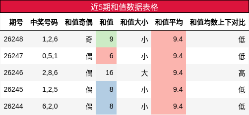 和值分析