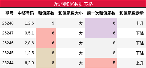 和尾分析
