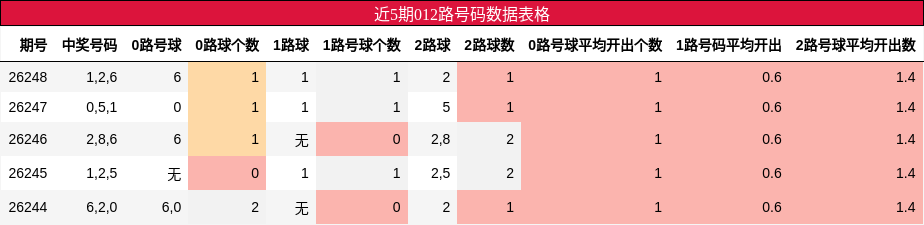 012路号码分析
