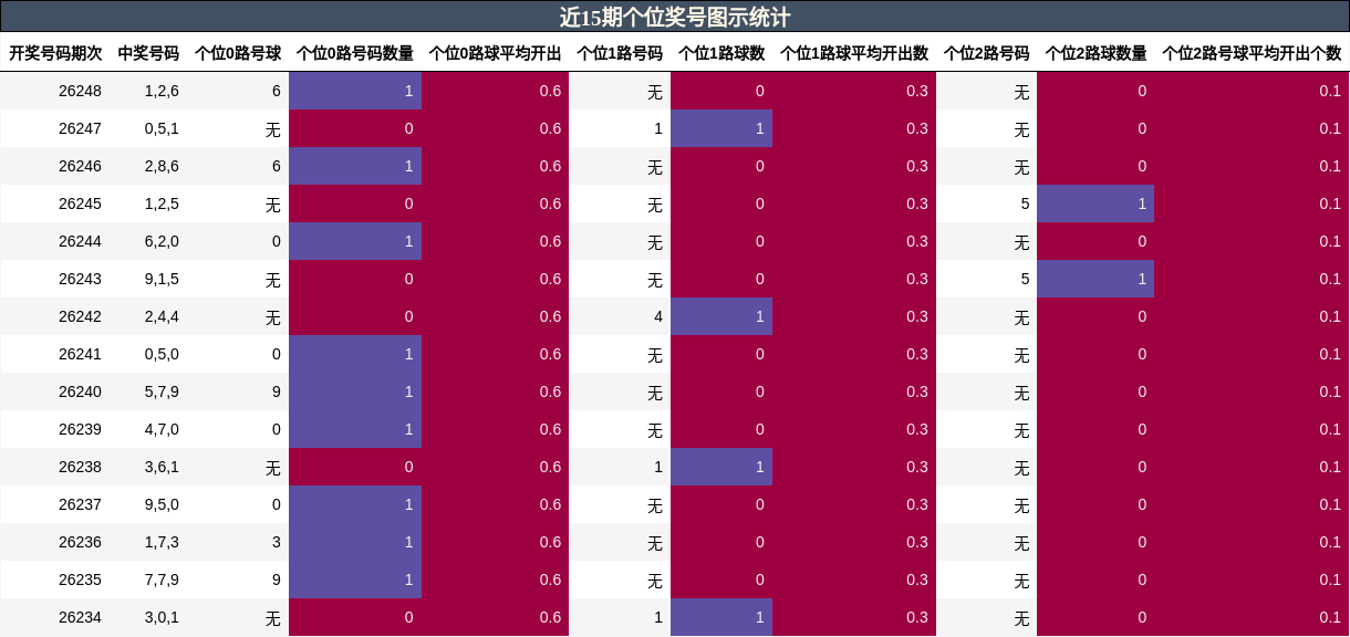 近15期个位奖号图示统计