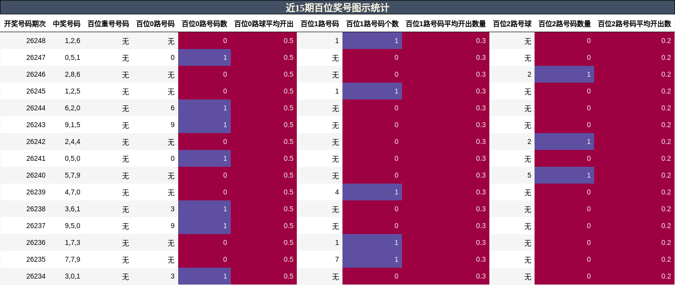 近15期百位奖号图示统计