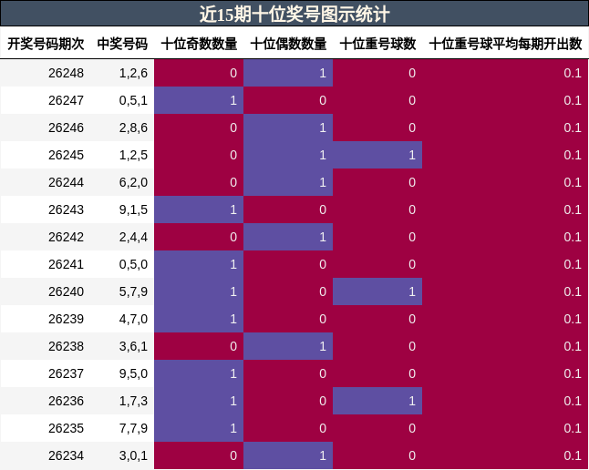 近15期十位奖号图示统计