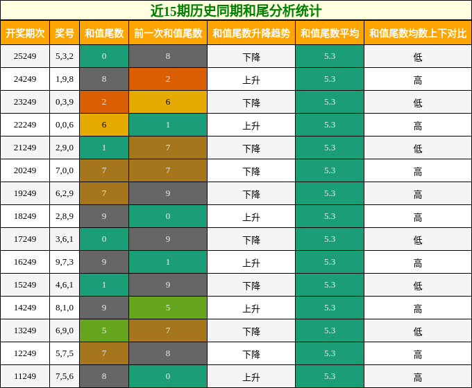近15期历史同期和尾分析统计