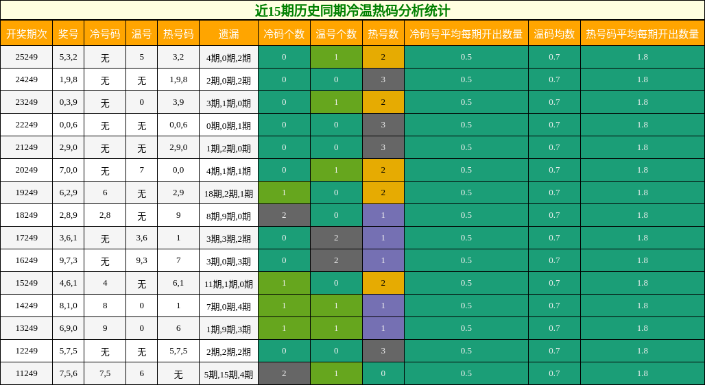 近15期历史同期冷温热码分析统计