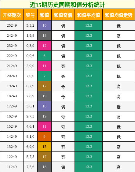 近15期历史同期和值分析统计