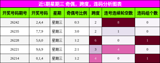 近5期星期三 奇偶,跨度,连码分析图表