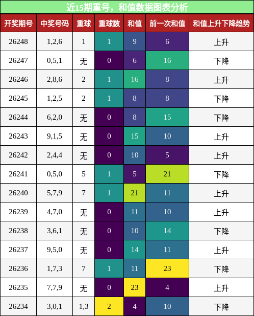 重号分析,和值分析
