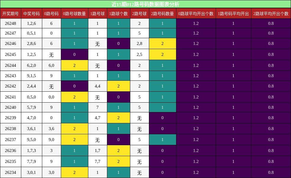 012路号码分析