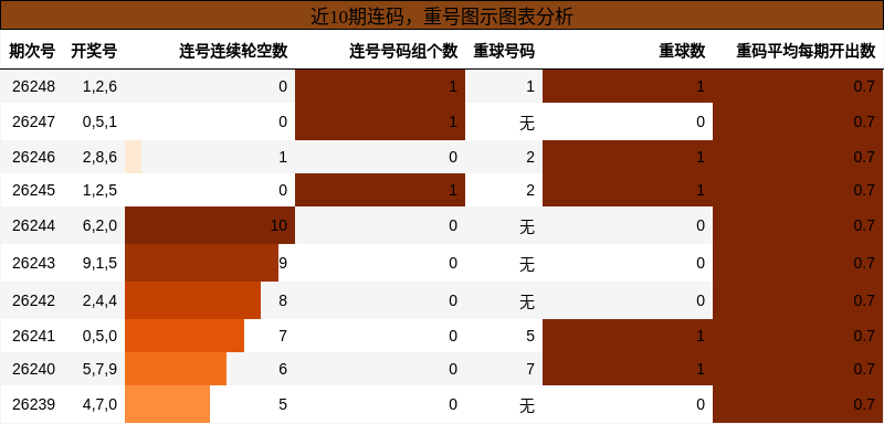 重号分析
