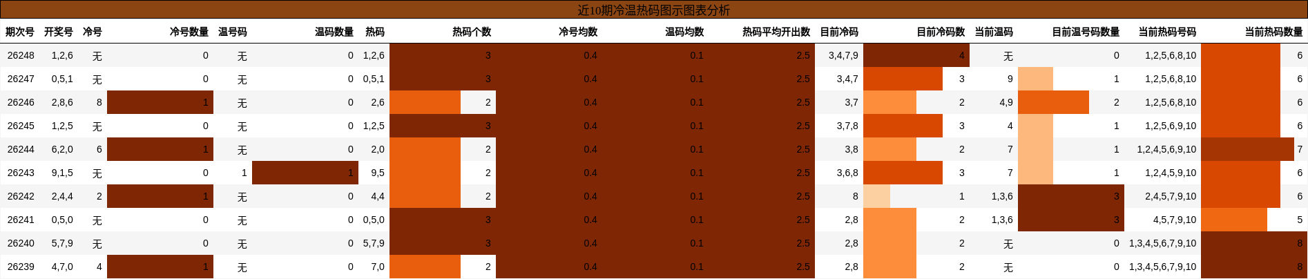 冷温热码分析