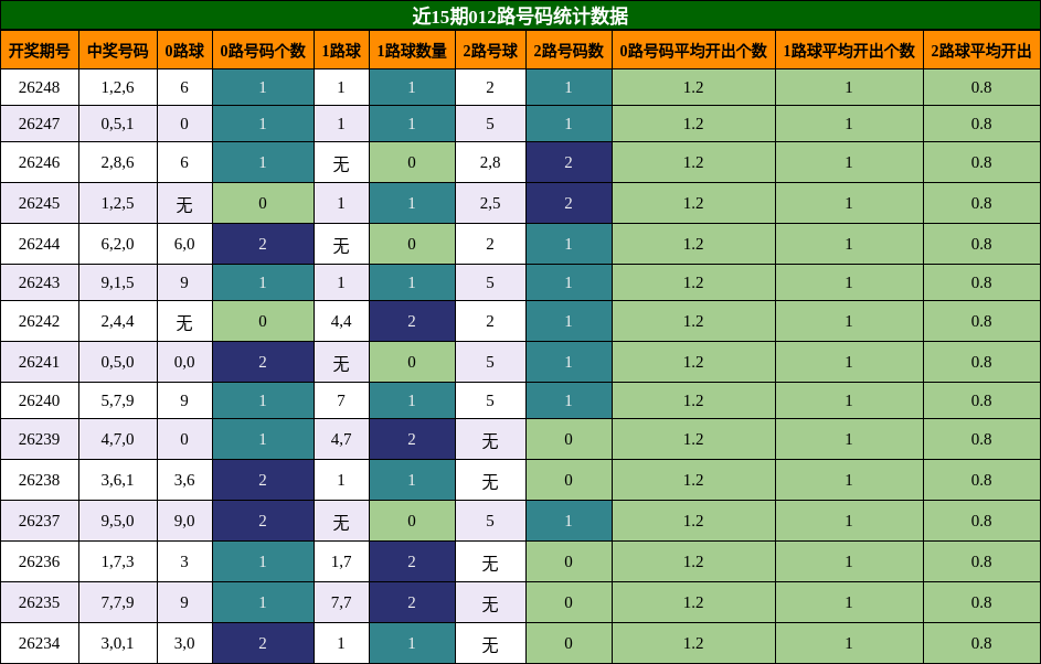 012路号码分析