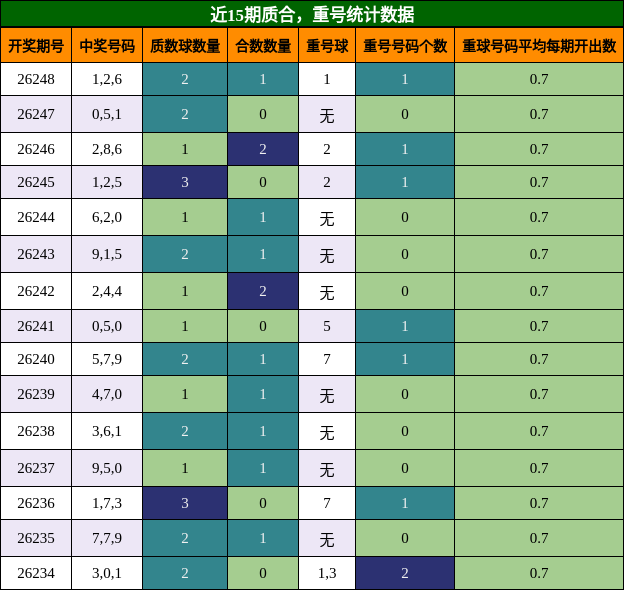 质合分析，重号分析