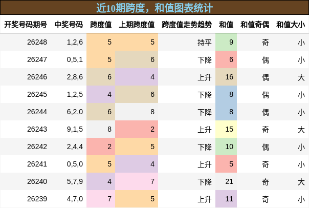 跨度分析，和值分析