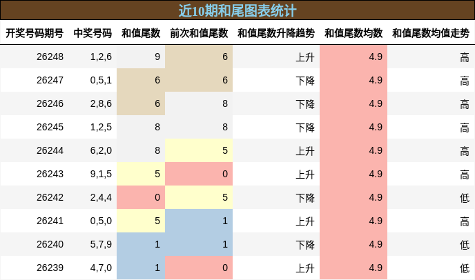 和尾分析