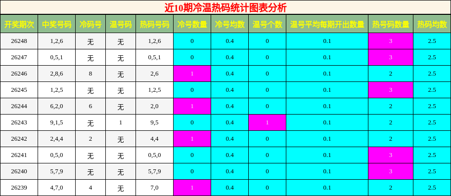 冷温热码分析