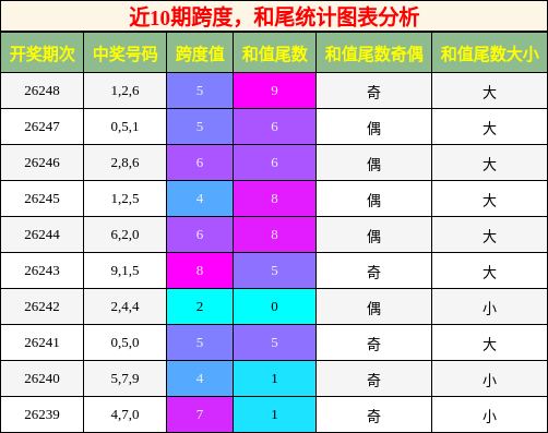 跨度分析，和尾分析
