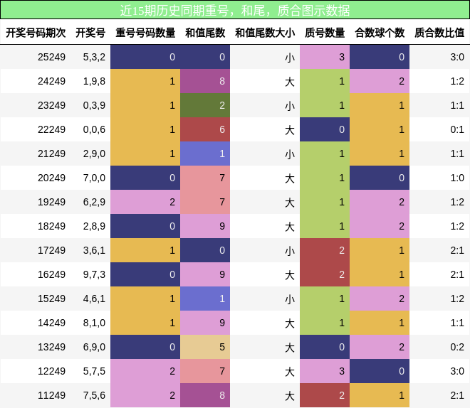 重号分析,和尾分析,质合分析