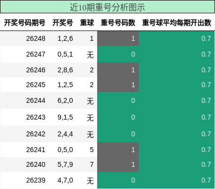 重号分析