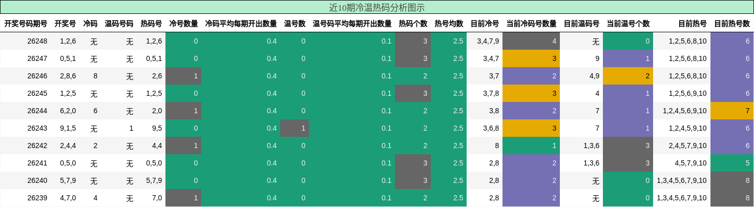 冷温热码分析