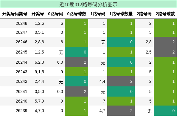 012路号码分析