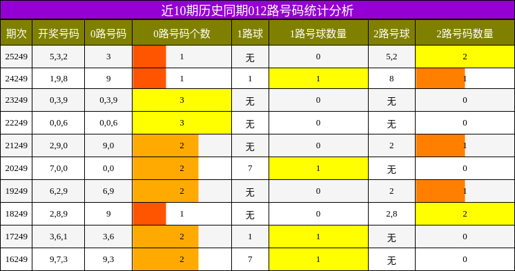 近10期历史同期012路号码统计分析