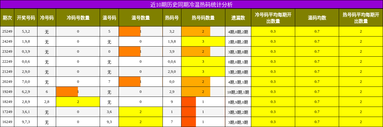 近10期历史同期冷温热码统计分析