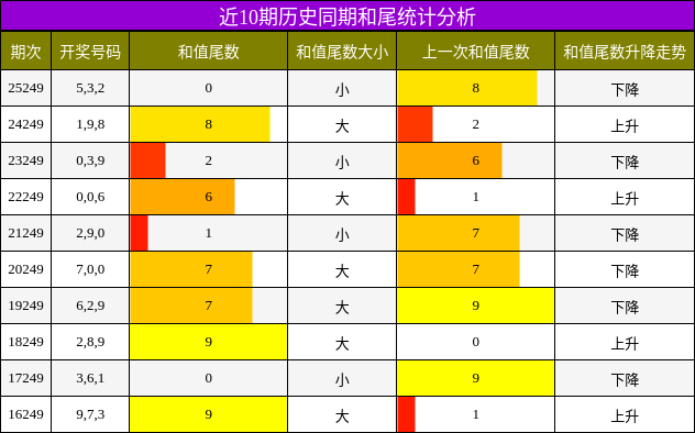 近10期历史同期和尾统计分析